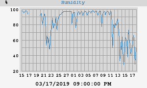 outside humidity