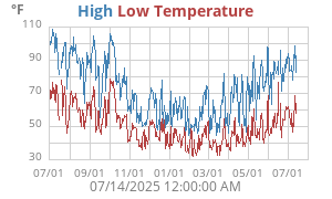 Daily highs and lows for the year Daily highs and lows for the year