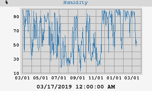 outside humidity